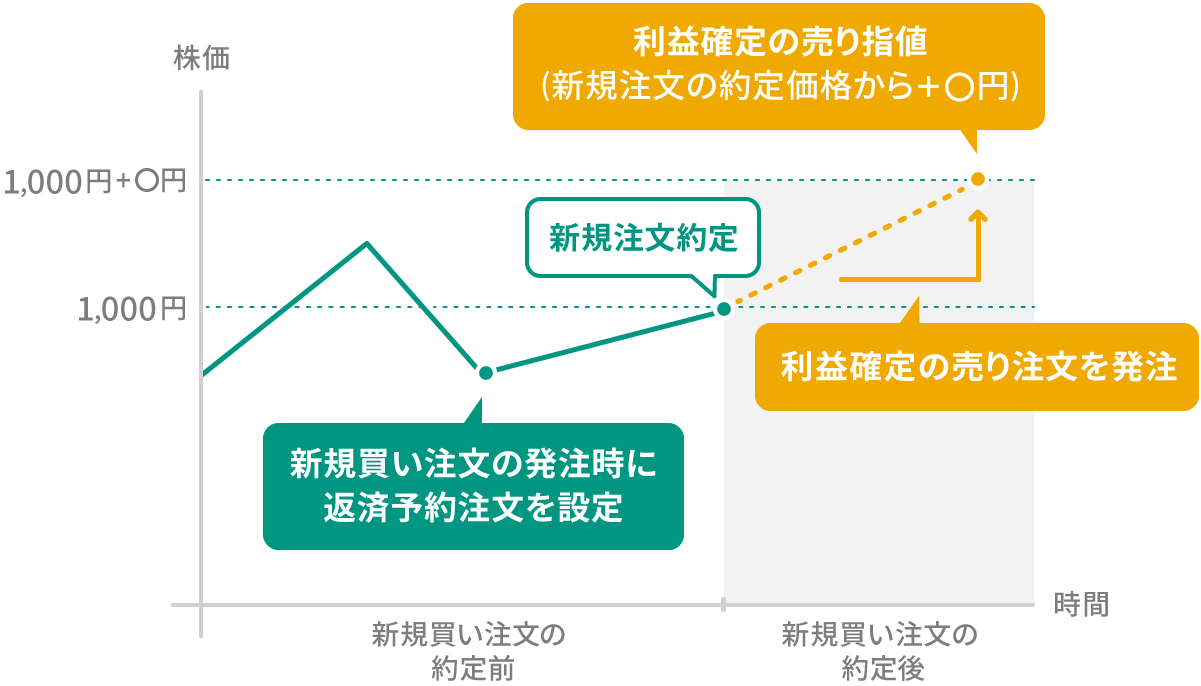 返済予約