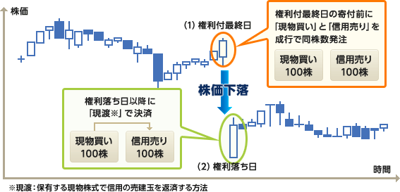 つなぎ売りのイメージ