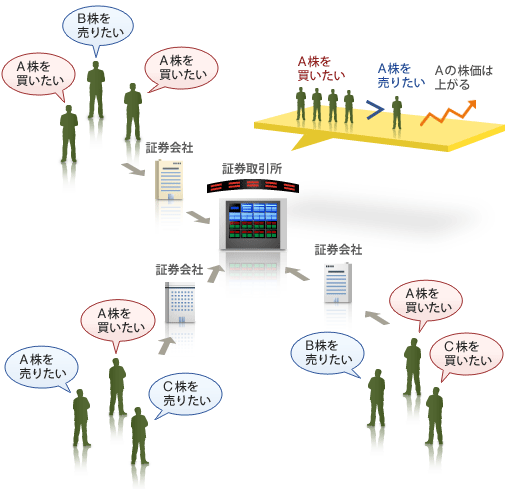 株価は需要のバランスで決まる