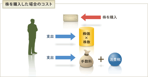 株を購入した場合のコスト