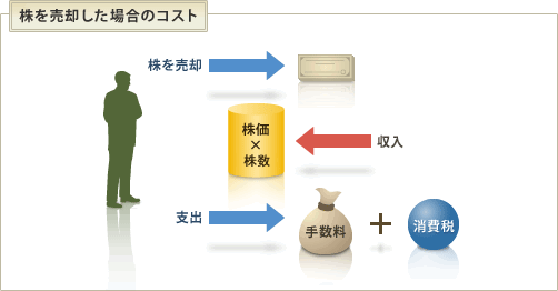 株を売却した場合のコスト