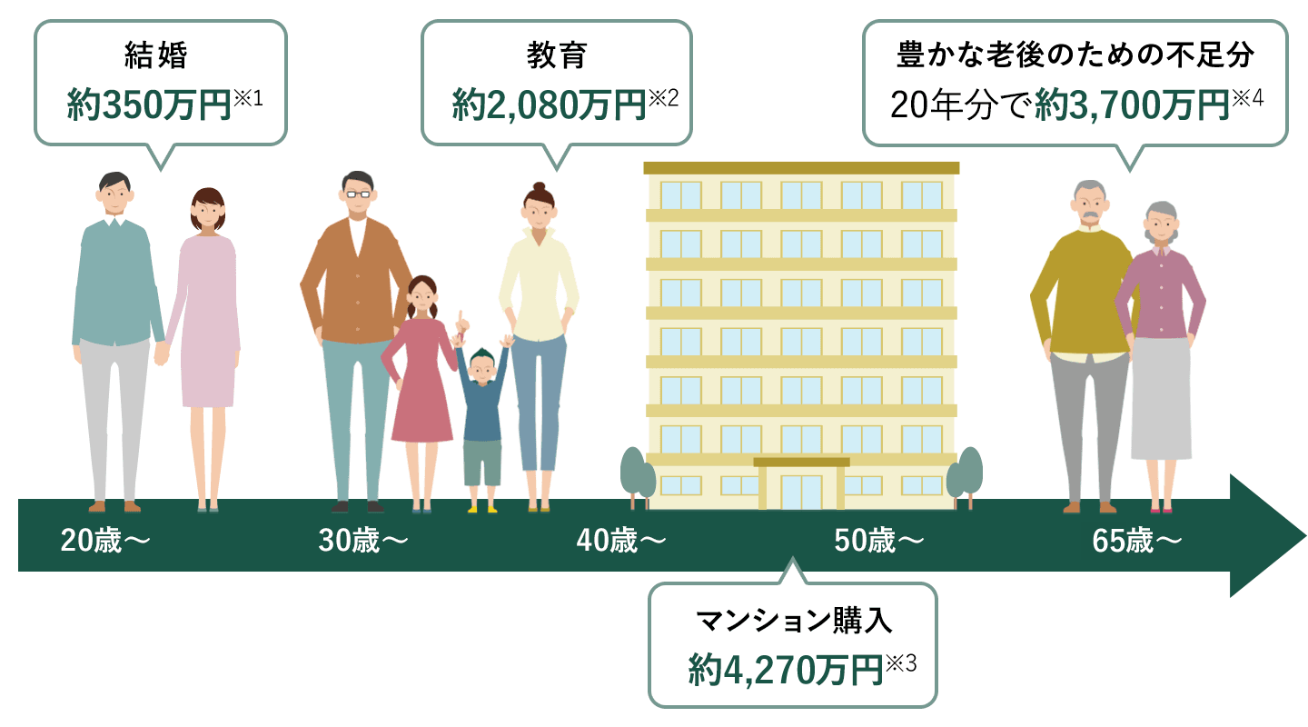 世代別の主なライフイベントと支出