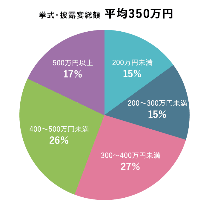 挙式、披露宴・披露パーティ総額 (2015年)