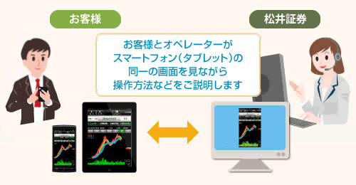 お客様とオペレーターがスマートフォン(タブレット)の同一の画面を見ながら操作方法などをご説明します。