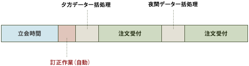 障害対応注文処理システム