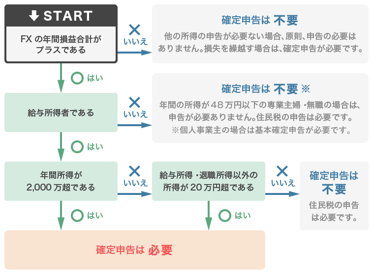 税制フローチャート