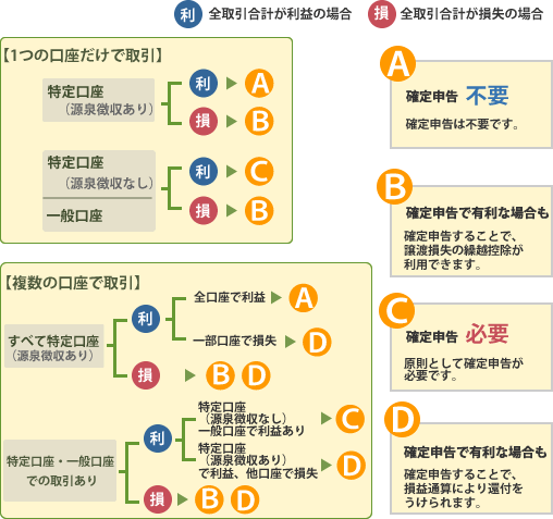 特定口座制度 お客様サポート 松井証券