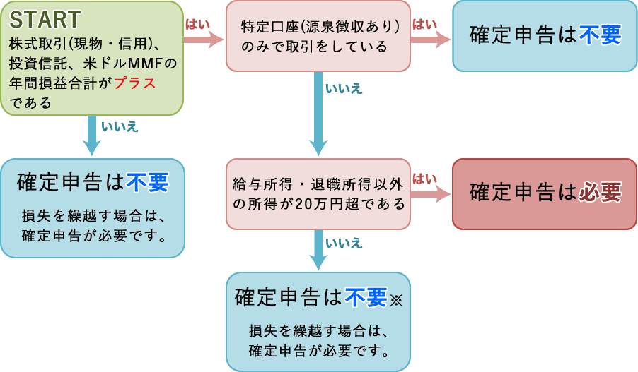 税制フローチャート