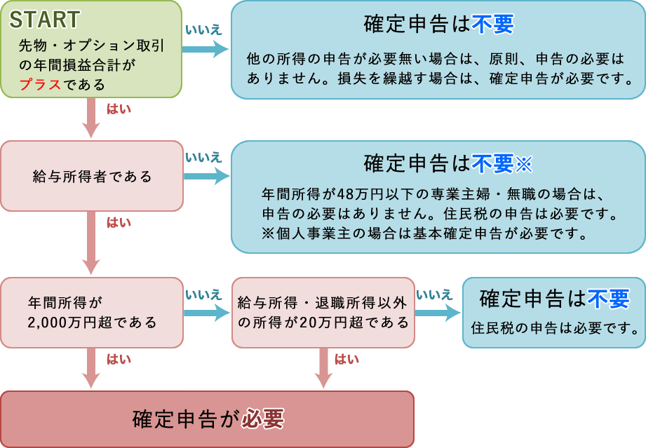 税制フローチャート