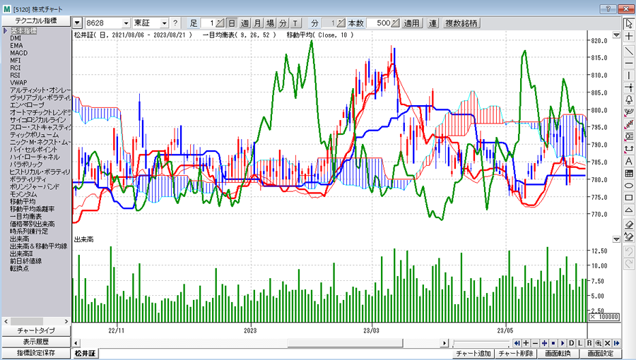 株式チャート画面