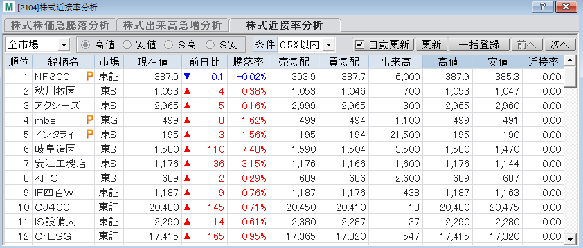 株式近接率ランキング画面