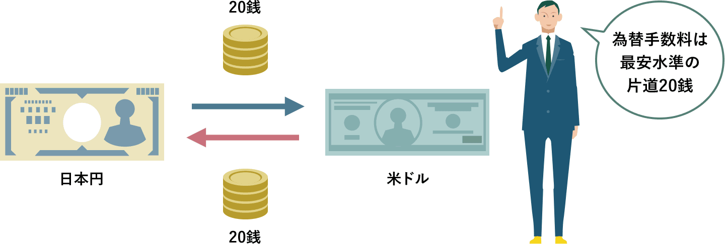 為替手数料は最安水準の片道20銭