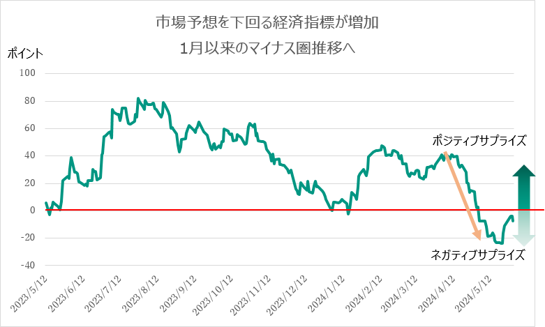 市場予想を下回る経済指標が増加　1月以来のマイナス圏推移へ