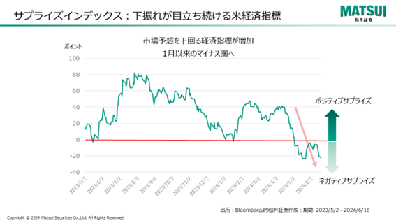 サプライズインデックス:下振れが目立ち続ける米経済指標
