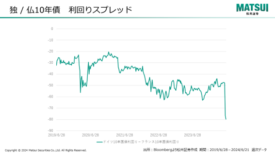 独/仏10年債 利回りスプレッド