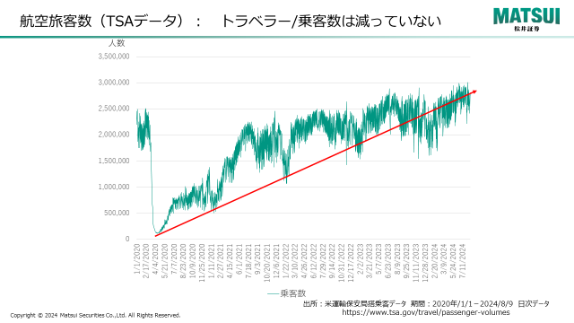 航空旅客数(TSAデータ)：トラベラー/乗客数は減っていない