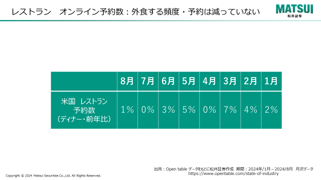 レストラン　オンライン予約数：外食する頻度・予約は減っていない