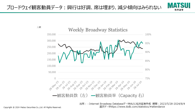 ブロードウェイ観客動員データ：　興行は好調、席は埋まり、減少傾向はみられない