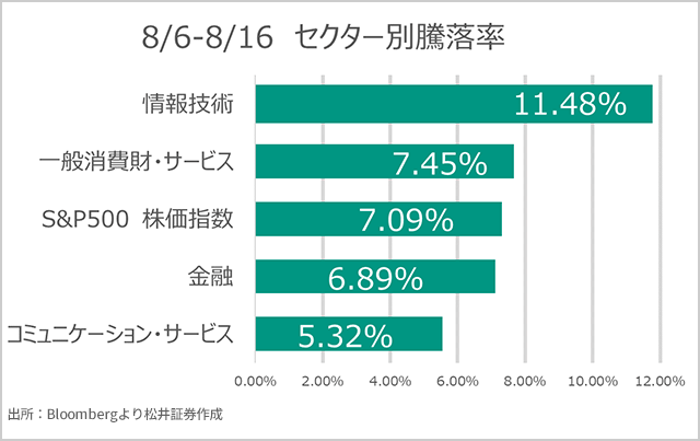 8月6日～8月16日 セクター別 暴落率 情報技術11.48% 一般消費財・サービス7.45% S&P500株価指数7.09% 金融6.89% コミュニケーション・サービス5.32%