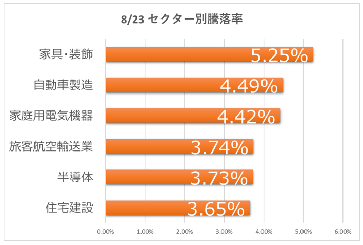 セクター別騰落率