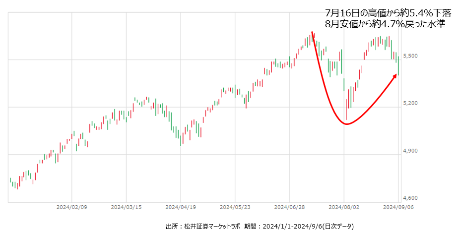 7月16日の高値から約5.4％下落8月安値から約4.7％戻った水準