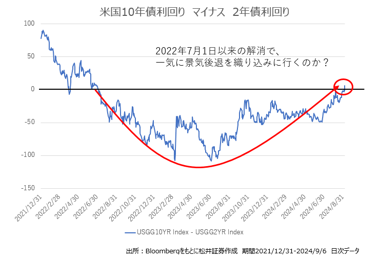 米国10年債利回り マイナス  2年債利回り