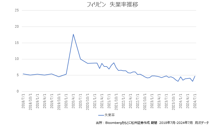 フィリピン　失業率推移