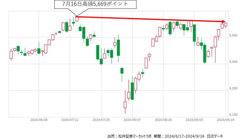 7月16日高値 5,699ポイント