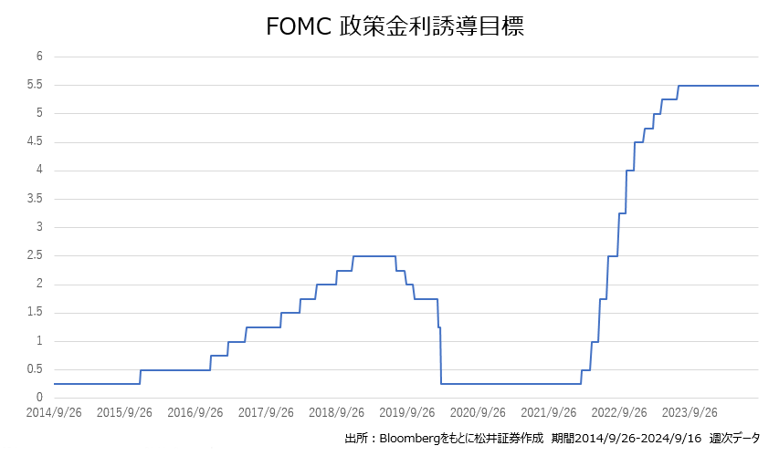 FOMC 政策金利誘導目標