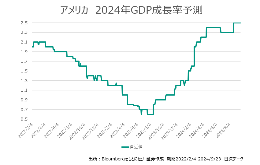 アメリカ 2024年GDP成長率予測