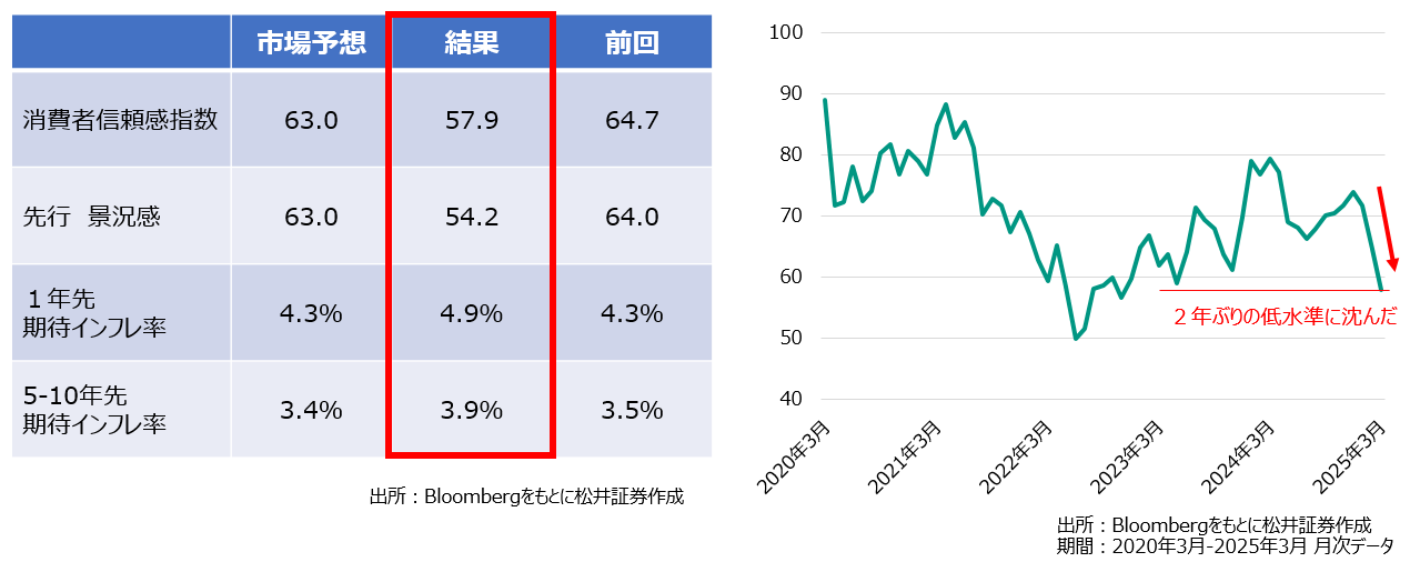 ミシガン大学消費者信頼感指数(3月)速報値