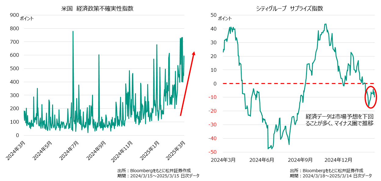 米国の不確実性は依然高く、経済データは弱い
