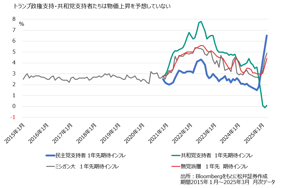 支持政党別でみた物価上昇の考え方