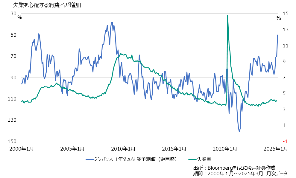 将来の失業予想が増加している