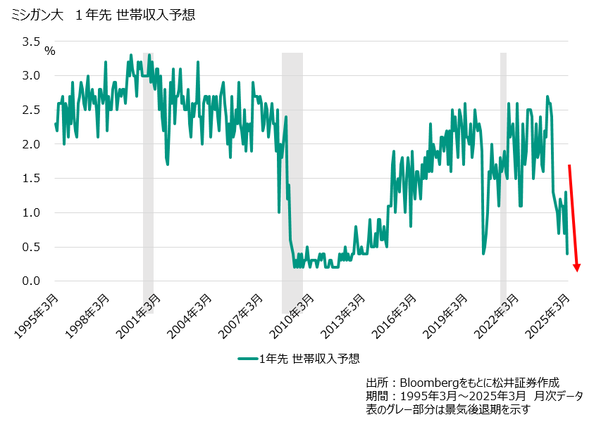 将来の世帯収入低下が予想され始めた