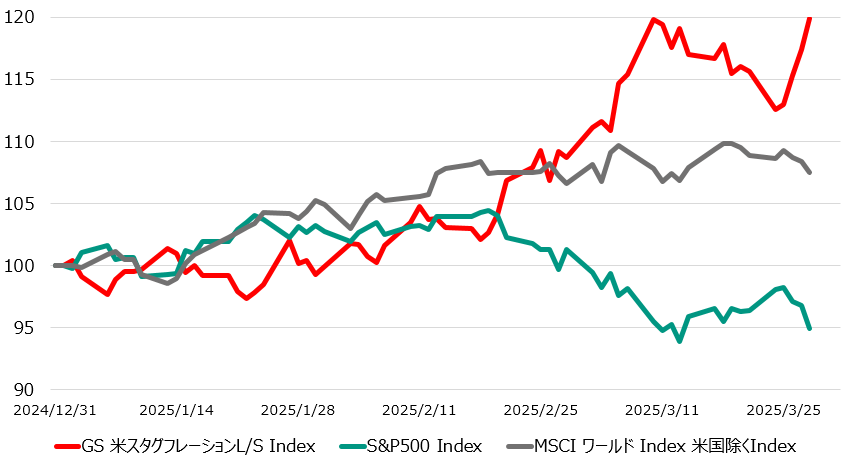 トS&P500株価指数とMSCIワールドインデックスから米国株を除した指数
