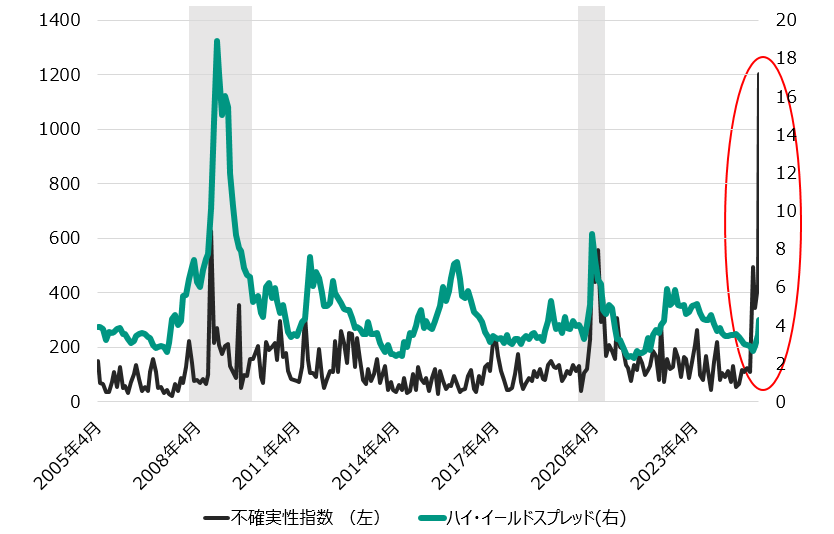 不確実性指数の高まりがクレジットリスクを産むのか？