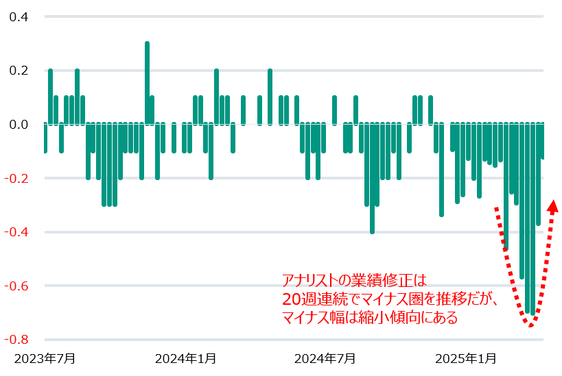 米企業 業績修正状況