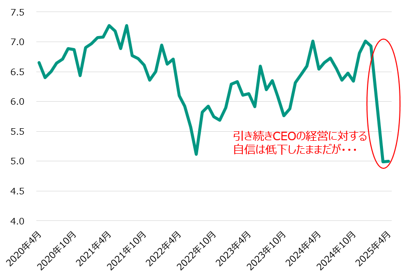 企業経営者の”自信”を示す”Confidence”は 低下