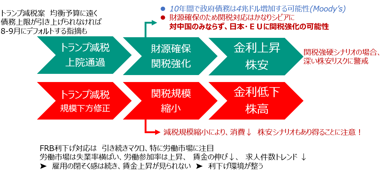 米企業 業績修正状況