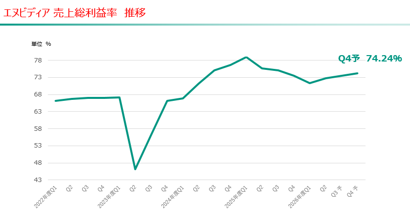 エヌビディア 売上総利益率 推移