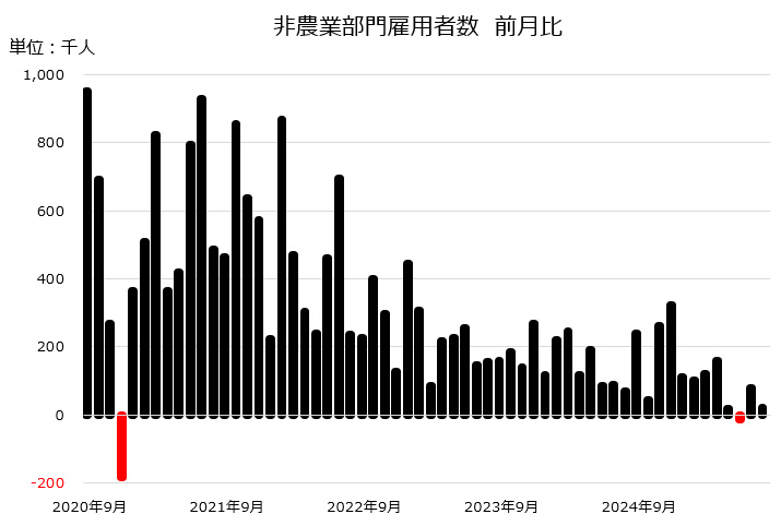 非農業部門雇用者数 前月比