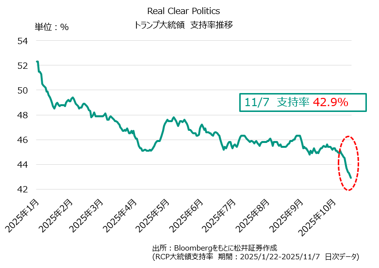 トランプ大統領　支持率推移
