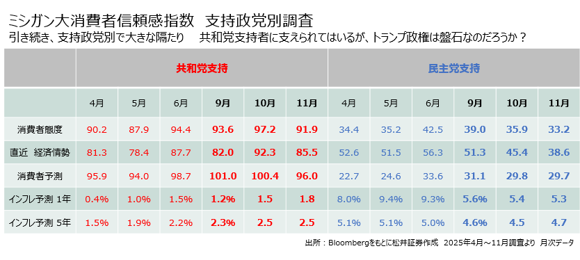 ミシガン大消費者信頼感指数　支持政党別調査