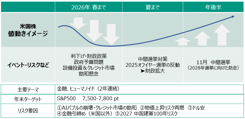 2026年米国株見通し