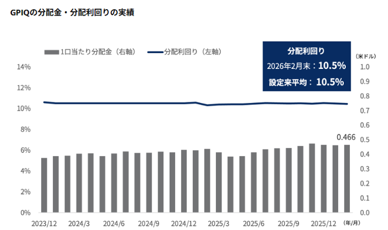 GPIQの分配金・分配利回りの実績