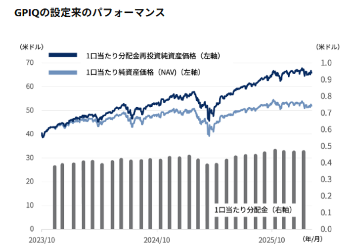 GPIQの設定来のパフォーマンス