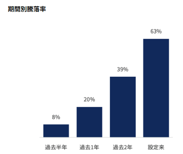 期間別騰落率