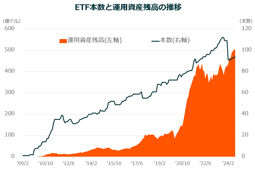 運用資産残高の内訳（ファンドタイプ別）