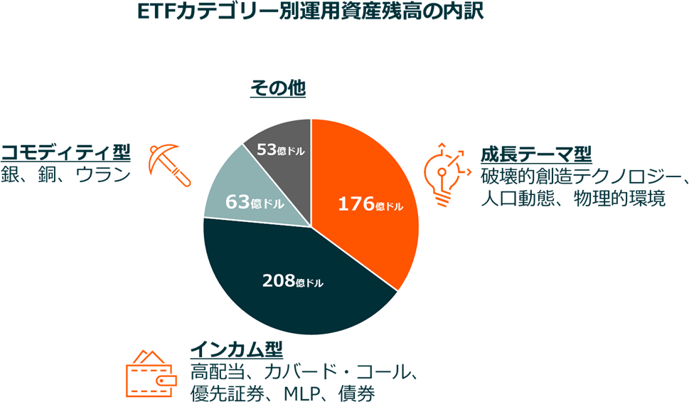 主要テーマの普及段階